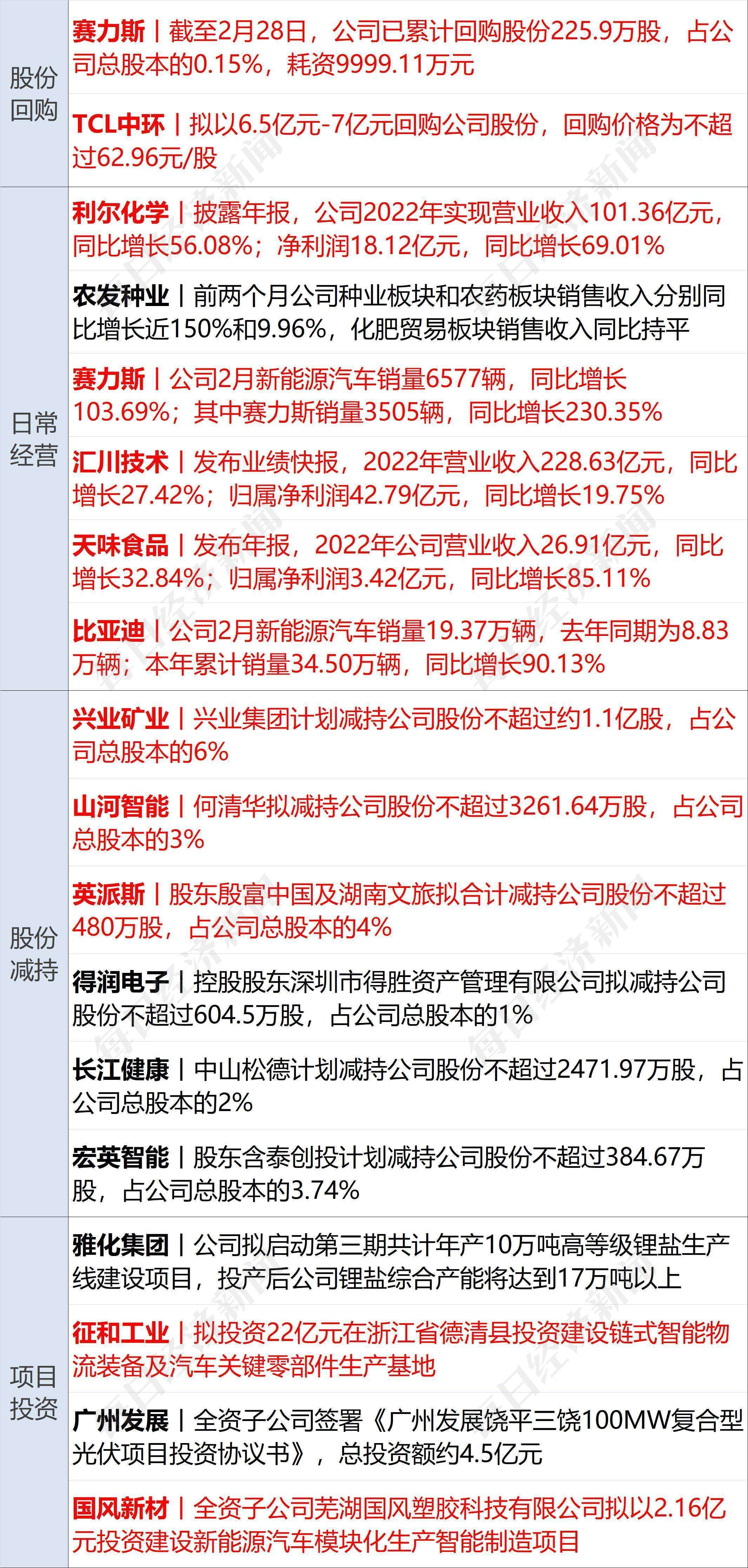 早财经丨离岸人民币拉升超750点；40万粉丝大V被罚没近1亿，荐股赚2400万；姚明回应新疆男篮退出CBA；碧桂园换帅，杨惠妍接任