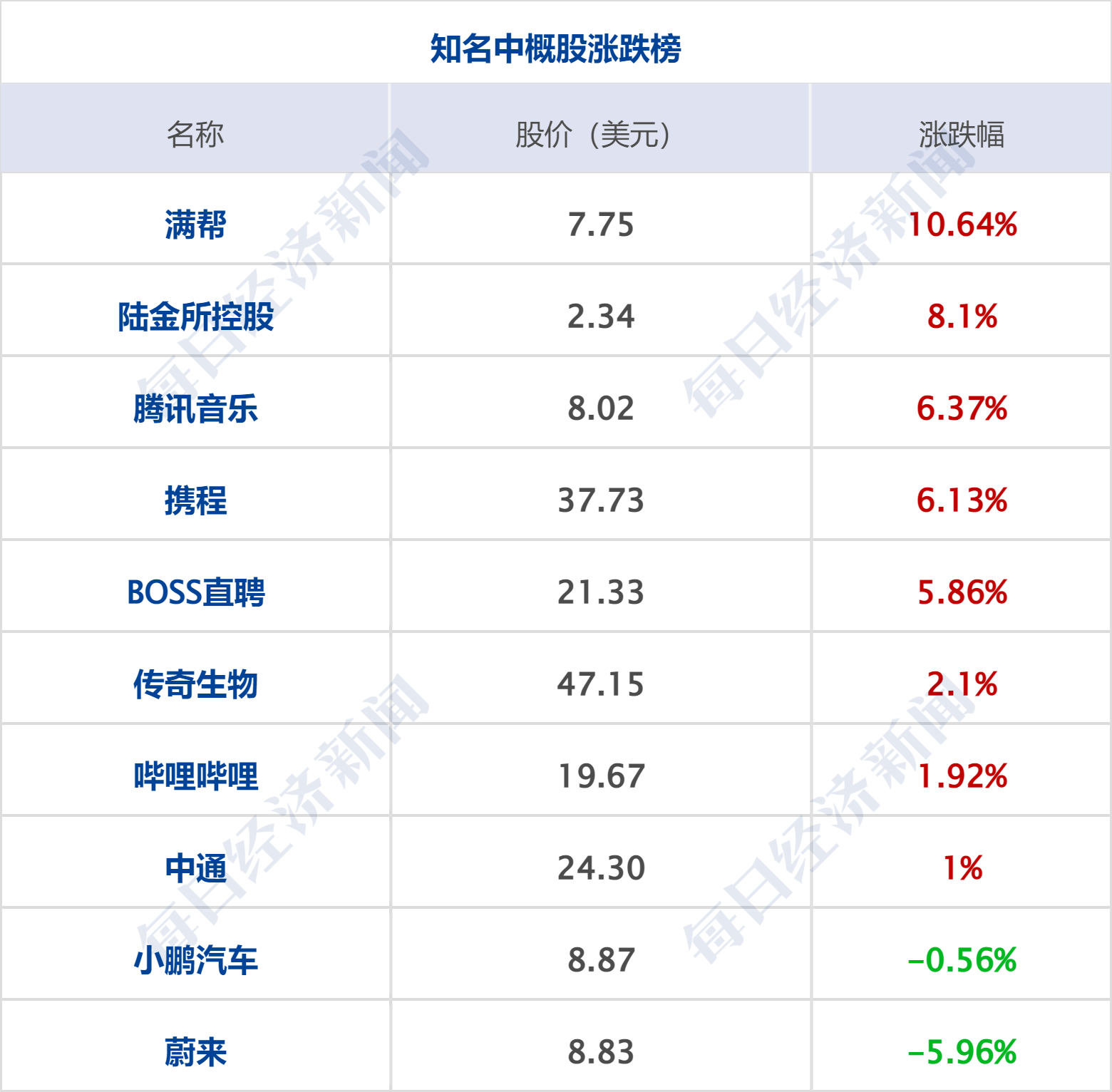 早财经丨离岸人民币拉升超750点；40万粉丝大V被罚没近1亿，荐股赚2400万；姚明回应新疆男篮退出CBA；碧桂园换帅，杨惠妍接任