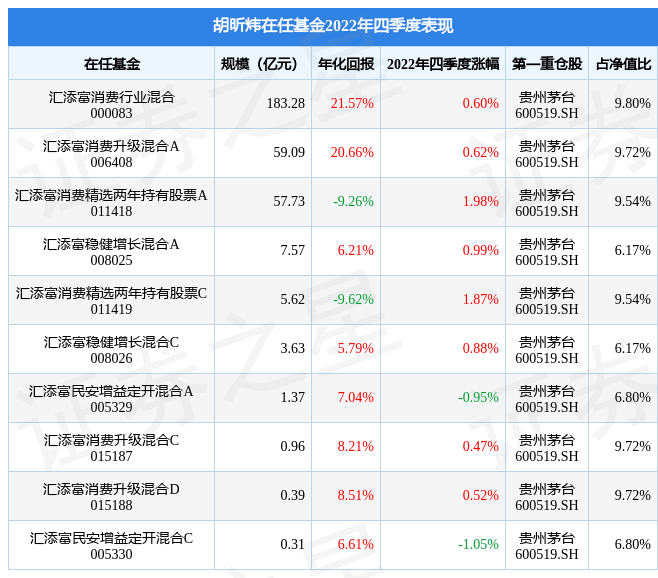 胡昕炜2022年四季度表现，汇添富消费精选两年持有股票A基金季度涨幅1.98%