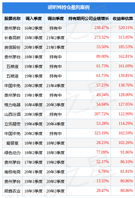 胡昕炜2022年四季度表现，汇添富消费精选两年持有股票A基金季度涨幅1.98%