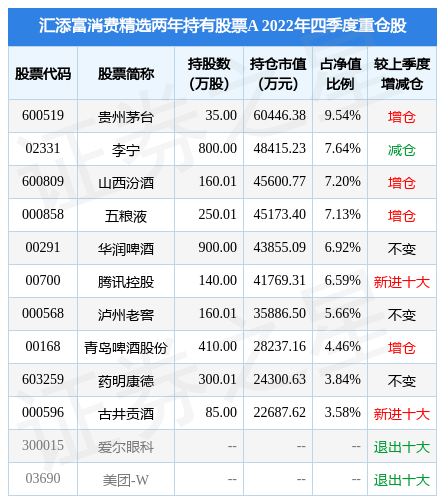 2月10日基金净值：汇添富消费精选两年持有股票A最新净值0.8309，跌1.13%