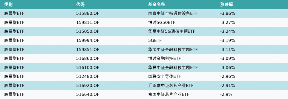 ETF基金日报（3月7日）丨能源ETF涨幅居前，机构：复工复产加速，煤炭行业需求有望超预期增长