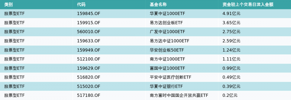 ETF基金日报（3月7日）丨能源ETF涨幅居前，机构：复工复产加速，煤炭行业需求有望超预期增长