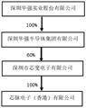 深圳华强实业股份有限公司 关于与深圳华强集团财务有限公司 签订《金融服务协议》的关联交易公告
