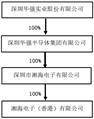 深圳华强实业股份有限公司 关于与深圳华强集团财务有限公司 签订《金融服务协议》的关联交易公告