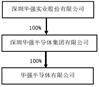 深圳华强实业股份有限公司 关于与深圳华强集团财务有限公司 签订《金融服务协议》的关联交易公告