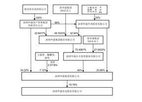 深圳华强实业股份有限公司2022年度报告摘要