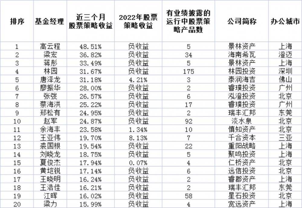 百亿私募大佬“大反攻”！王亚伟、林园、赵军、江晖、裘国根收获几何？
