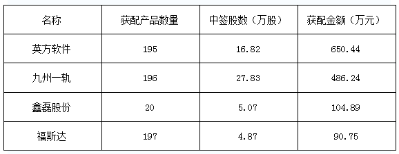 林园投资新买进4家公司