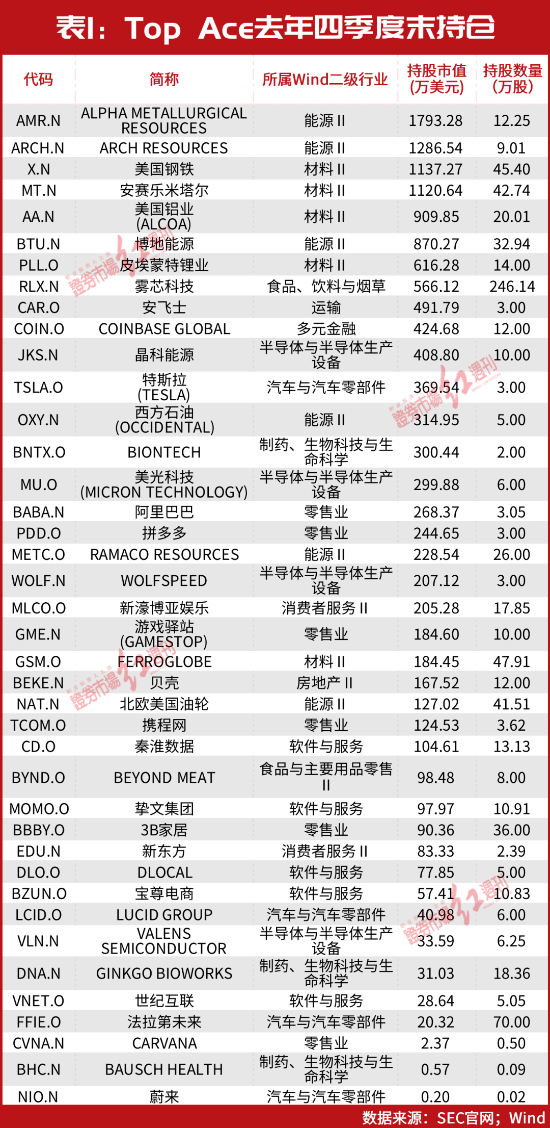 “一哥”王亚伟时隔六年再出手，与但斌“所见略同”？“抄底”大赚2亿！最新还关注了这些……