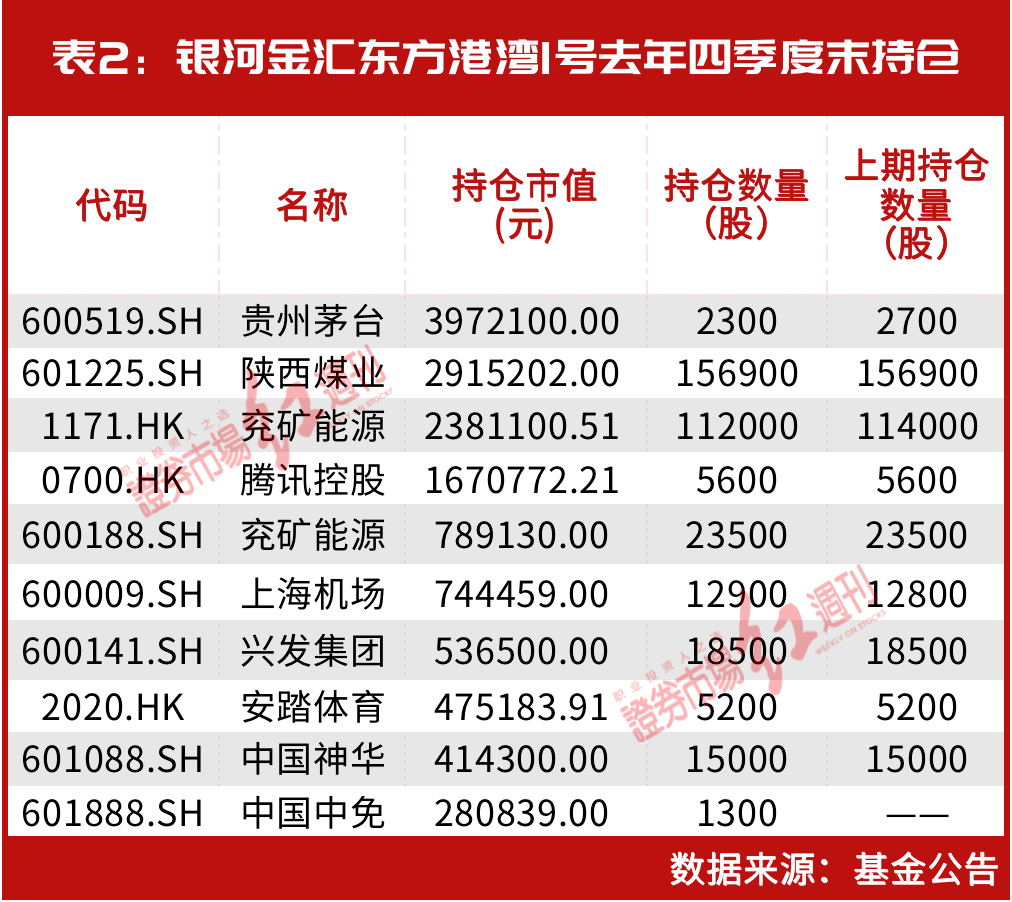 “一哥”王亚伟时隔六年再出手，与但斌“所见略同”？“抄底”大赚2亿！最新还关注了这些……