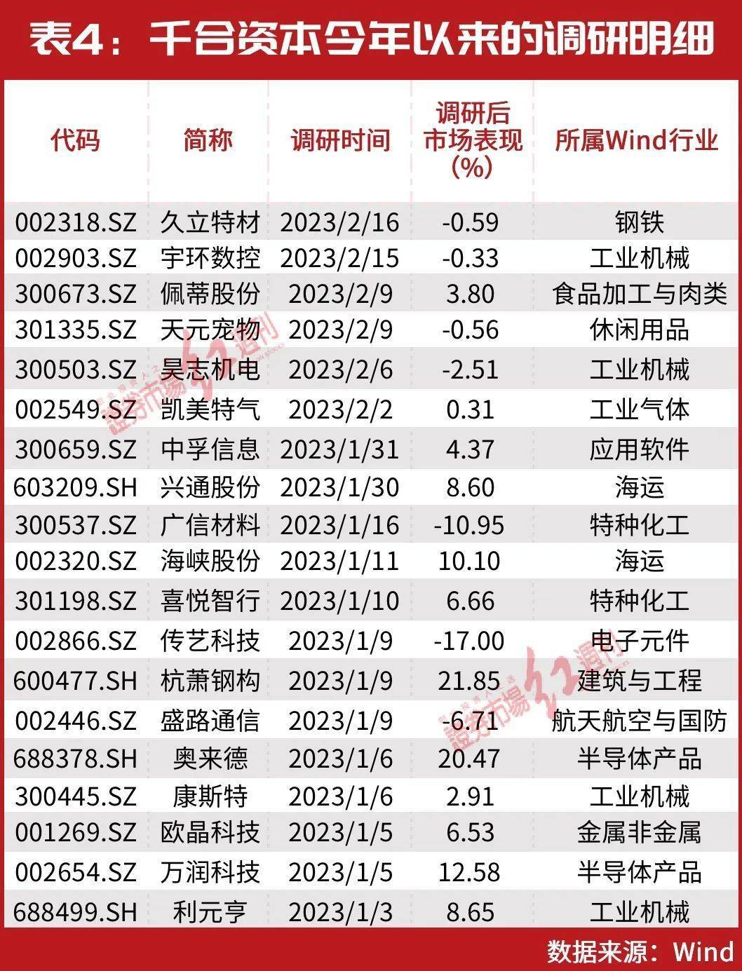 “一哥”王亚伟时隔六年再出手，与但斌“所见略同”？“抄底”大赚2亿！最新还关注了这些……