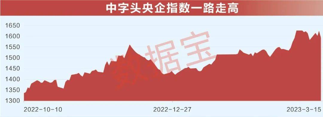 国企深化改革提振估值， “中字头”板块节节走高！6股同时获两路资金大幅加仓