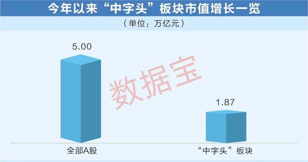 国企深化改革提振估值， “中字头”板块节节走高！6股同时获两路资金大幅加仓