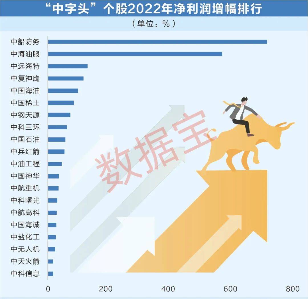 国企深化改革提振估值， “中字头”板块节节走高！6股同时获两路资金大幅加仓