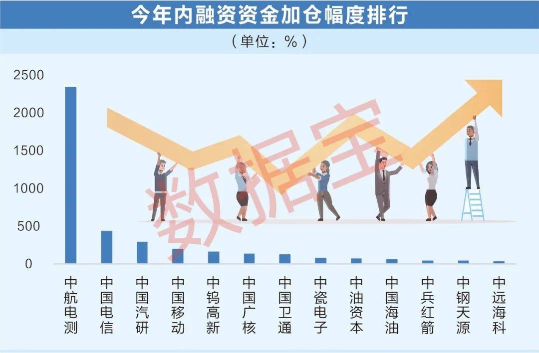 国企深化改革提振估值， “中字头”板块节节走高！6股同时获两路资金大幅加仓