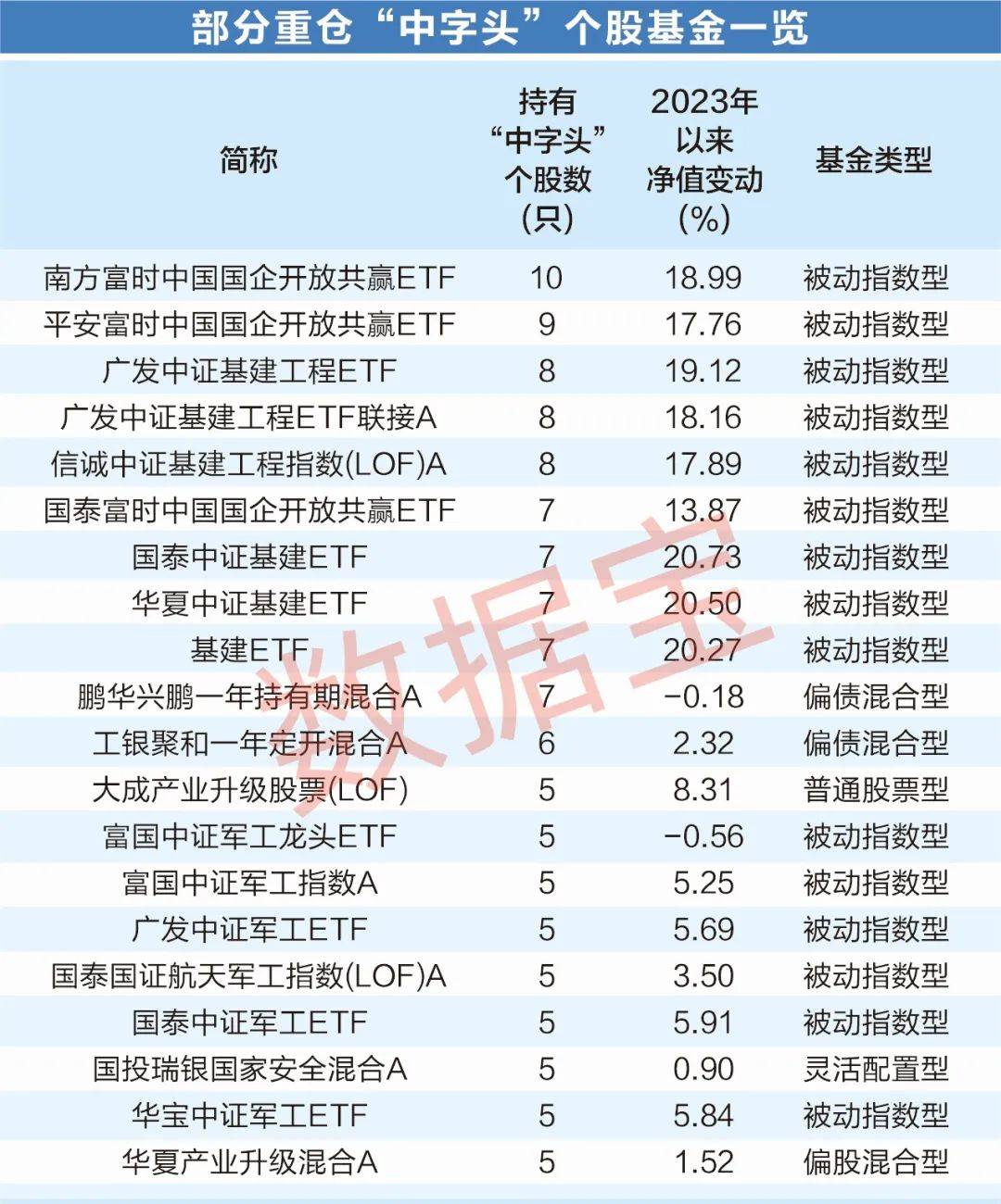 国企深化改革提振估值， “中字头”板块节节走高！6股同时获两路资金大幅加仓