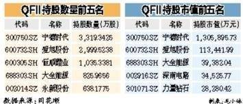 QFII持仓宁德时代市值超130亿元