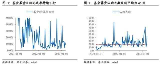 东北策略：基金规模回暖的时间和空间