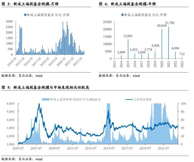 东北策略：基金规模回暖的时间和空间