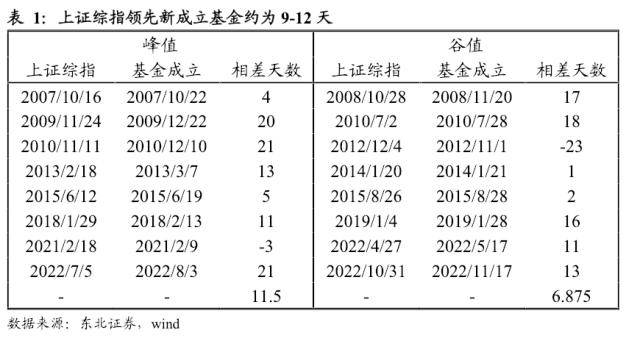 东北策略：基金规模回暖的时间和空间