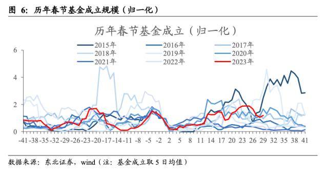 东北策略：基金规模回暖的时间和空间