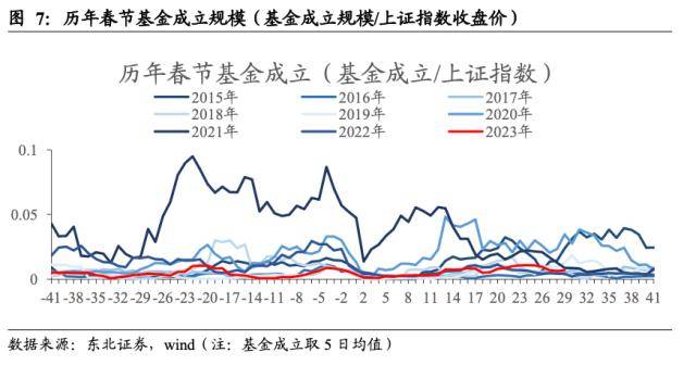 东北策略：基金规模回暖的时间和空间
