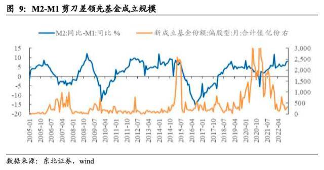 东北策略：基金规模回暖的时间和空间