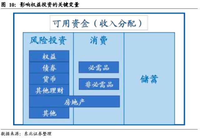 东北策略：基金规模回暖的时间和空间