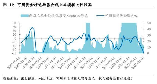 东北策略：基金规模回暖的时间和空间