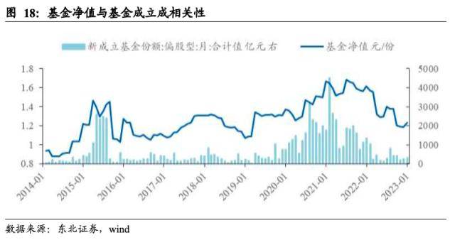 东北策略：基金规模回暖的时间和空间