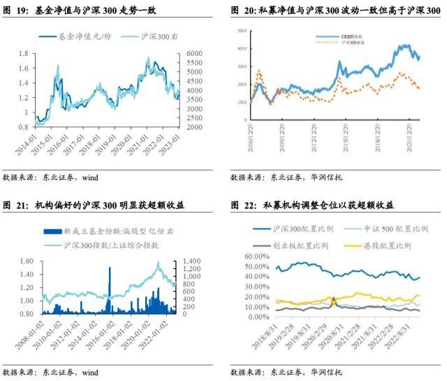 东北策略：基金规模回暖的时间和空间