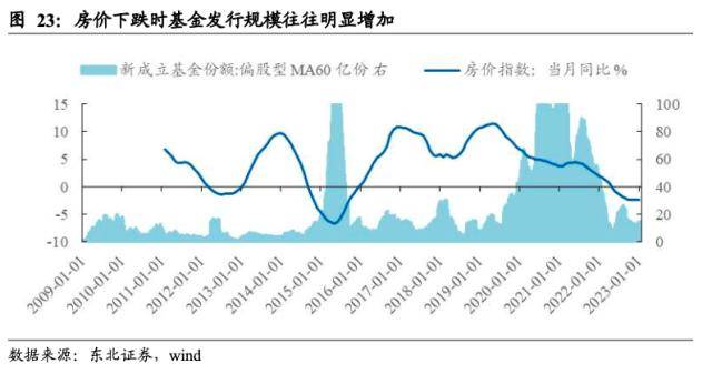 东北策略：基金规模回暖的时间和空间