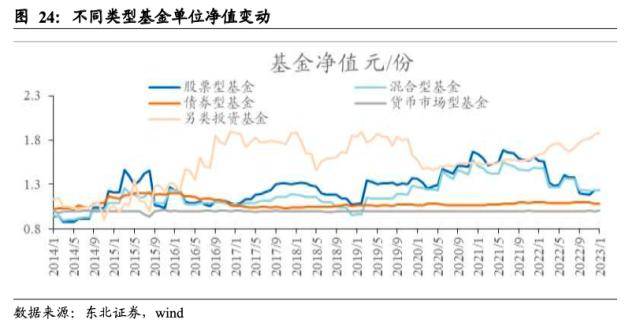 东北策略：基金规模回暖的时间和空间