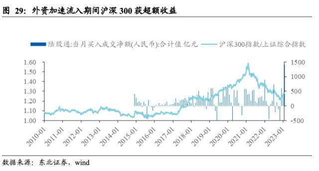 东北策略：基金规模回暖的时间和空间
