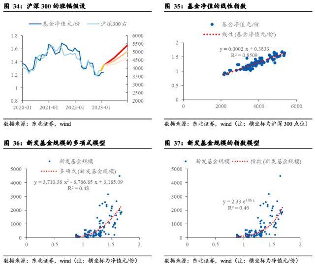 东北策略：基金规模回暖的时间和空间