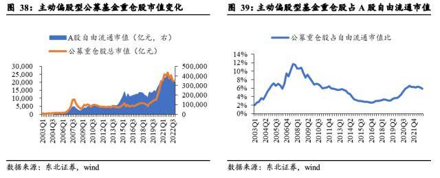 东北策略：基金规模回暖的时间和空间