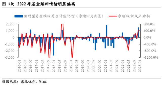 东北策略：基金规模回暖的时间和空间