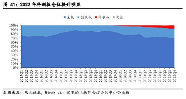 东北策略：基金规模回暖的时间和空间