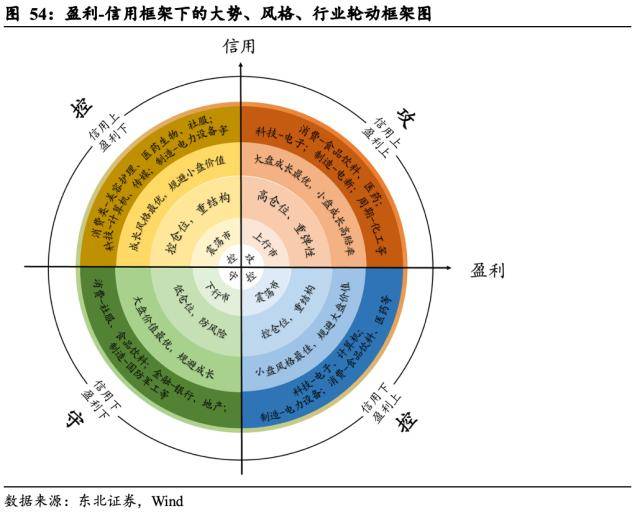 东北策略：基金规模回暖的时间和空间
