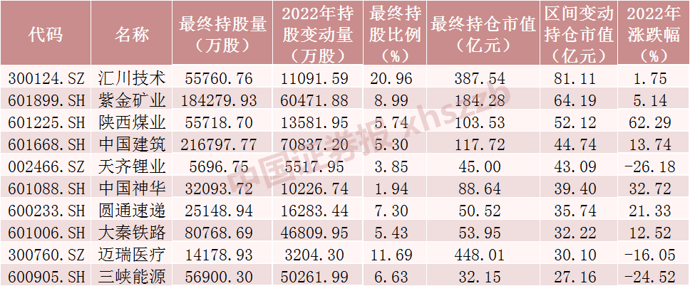 亏了6000亿！北向资金涌入 百亿加仓“药械茅”