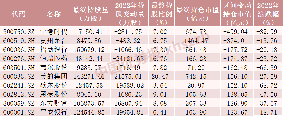 亏了6000亿！北向资金涌入 百亿加仓“药械茅”
