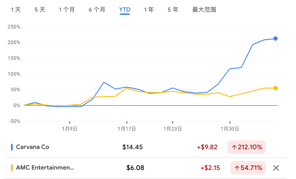 又一次，对冲基金被散户“冲垮”，美股Meme股再现“逼空式上涨”
