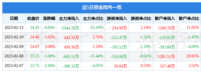 股票行情快报：华是科技（301218）2月13日主力资金净卖出1444.76万元