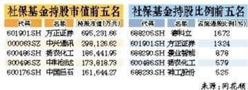 社保基金持仓曝光 最爱这9只股票
