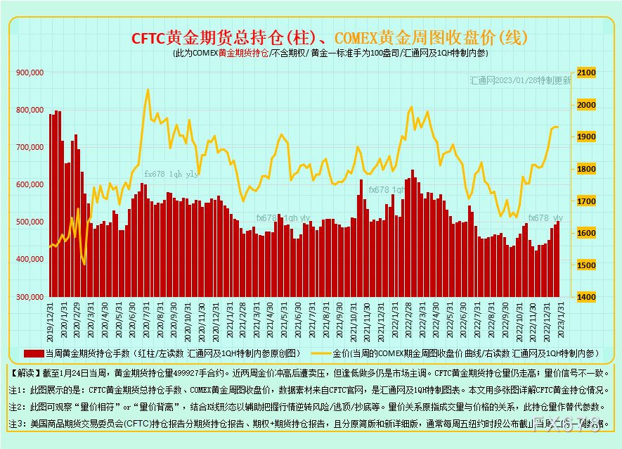 最全CFTC黄金持仓：12张图看透黄金现货商及资管机构的投机持仓