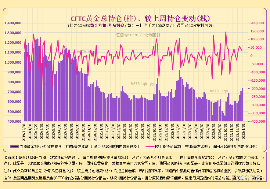 最全CFTC黄金持仓：12张图看透黄金现货商及资管机构的投机持仓