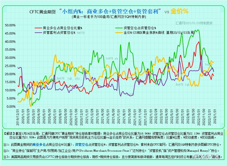 最全CFTC黄金持仓：12张图看透黄金现货商及资管机构的投机持仓