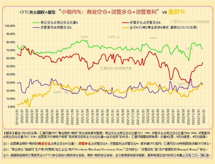 最全CFTC黄金持仓：12张图看透黄金现货商及资管机构的投机持仓