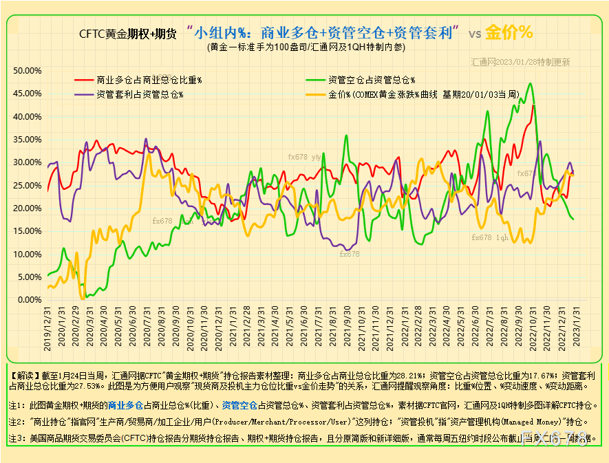 最全CFTC黄金持仓：12张图看透黄金现货商及资管机构的投机持仓